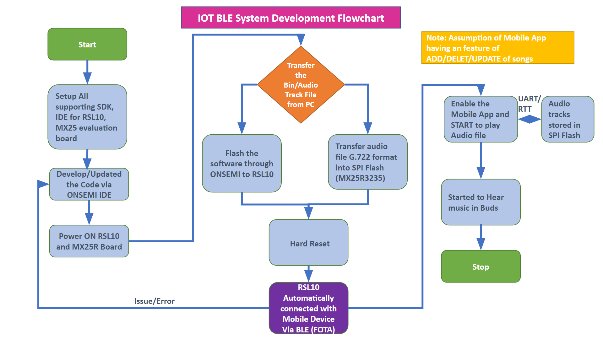 Iot Flow Chart